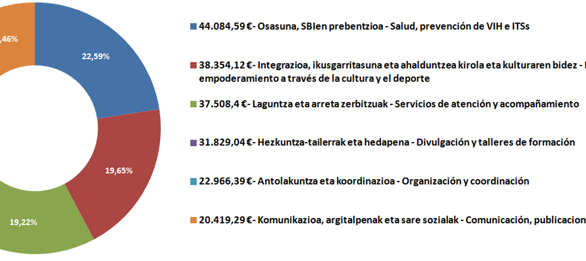 Gehitu. Transparencia y rendición de cuentas 2016